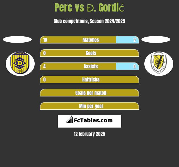 Perc vs Đ. Gordić h2h player stats