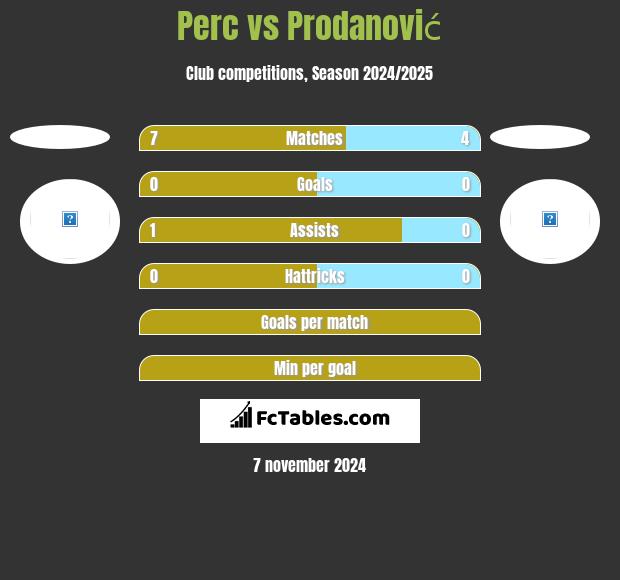 Perc vs Prodanović h2h player stats