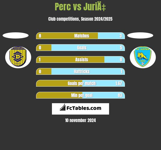 Perc vs JuriÄ‡ h2h player stats