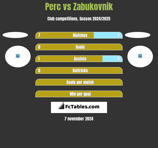 Perc vs Zabukovnik h2h player stats