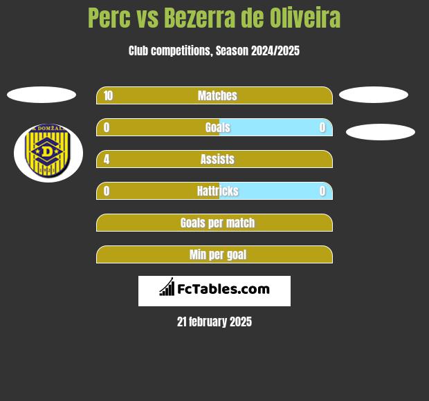 Perc vs Bezerra de Oliveira h2h player stats