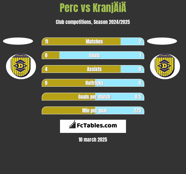 Perc vs KranjÄiÄ h2h player stats