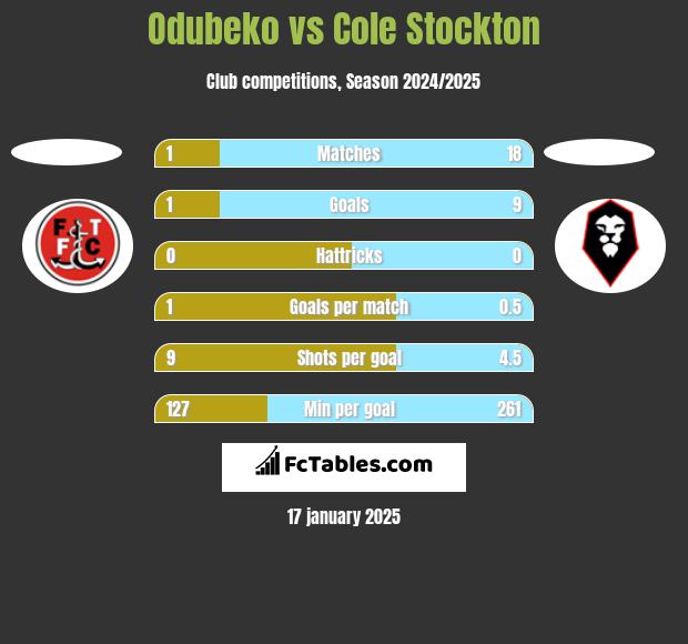 Odubeko vs Cole Stockton h2h player stats