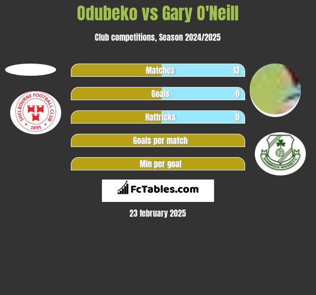 Odubeko vs Gary O'Neill h2h player stats