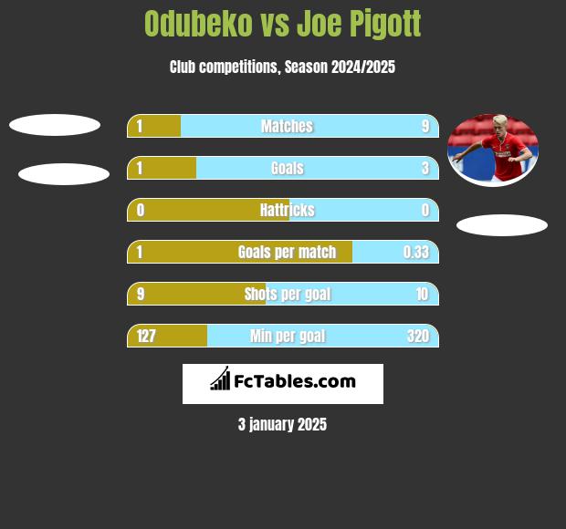 Odubeko vs Joe Pigott h2h player stats