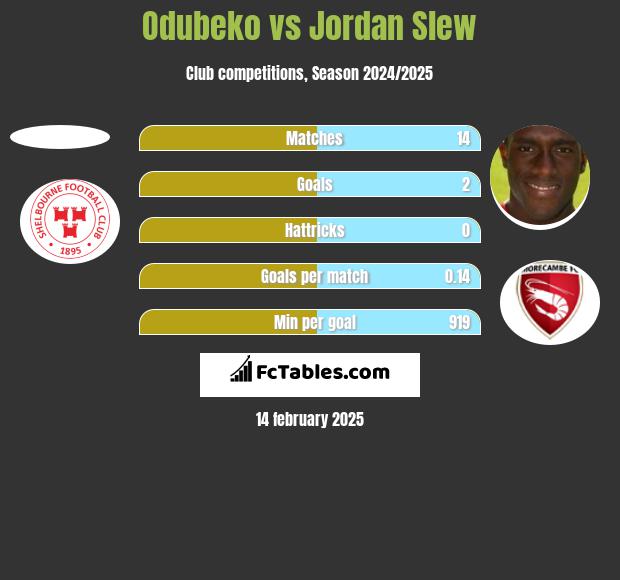 Odubeko vs Jordan Slew h2h player stats