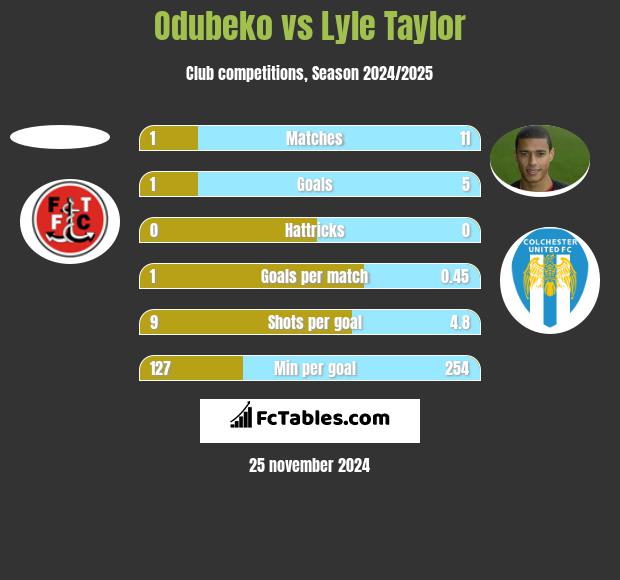 Odubeko vs Lyle Taylor h2h player stats