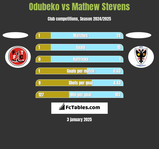 Odubeko vs Mathew Stevens h2h player stats