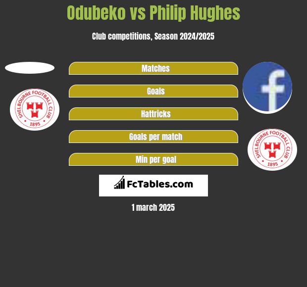 Odubeko vs Philip Hughes h2h player stats