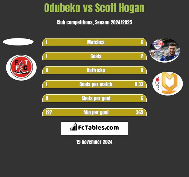 Odubeko vs Scott Hogan h2h player stats