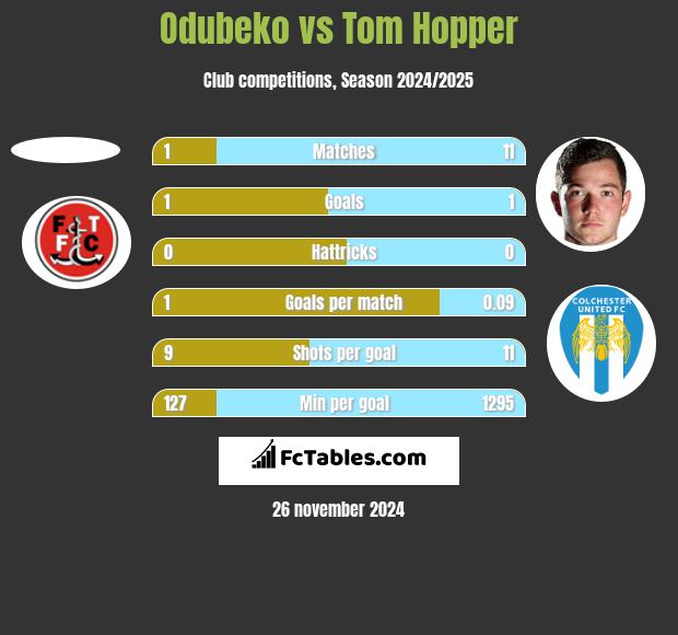 Odubeko vs Tom Hopper h2h player stats