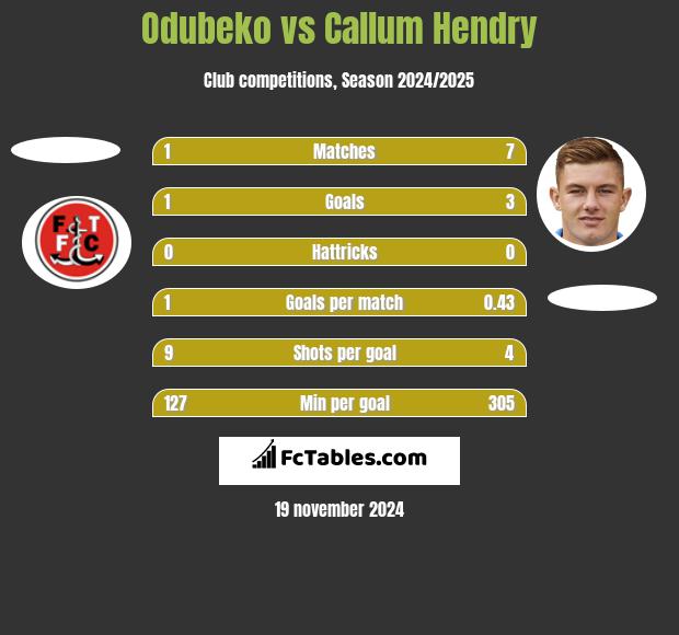 Odubeko vs Callum Hendry h2h player stats