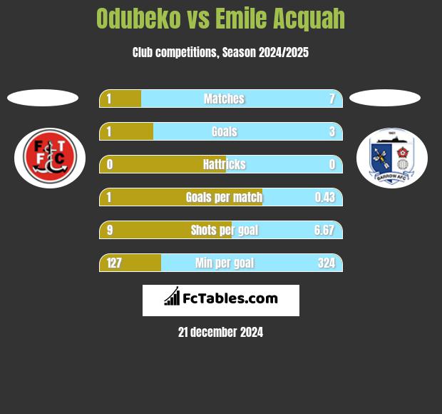 Odubeko vs Emile Acquah h2h player stats