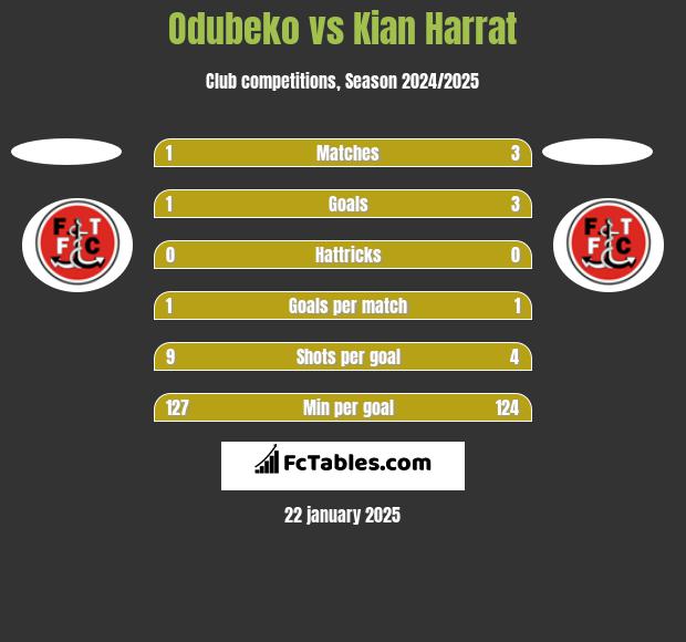 Odubeko vs Kian Harrat h2h player stats