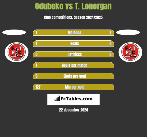 Odubeko vs T. Lonergan h2h player stats