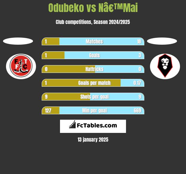 Odubeko vs Nâ€™Mai h2h player stats