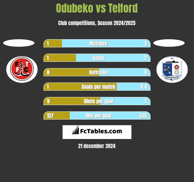 Odubeko vs Telford h2h player stats