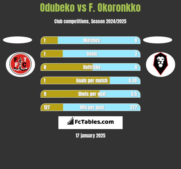 Odubeko vs F. Okoronkko h2h player stats