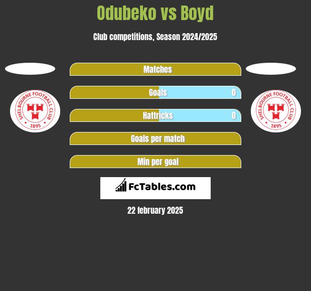 Odubeko vs Boyd h2h player stats