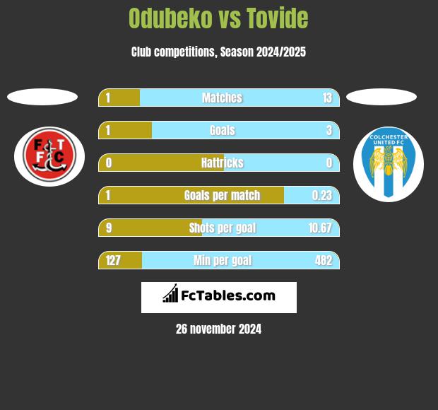 Odubeko vs Tovide h2h player stats