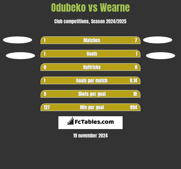 Odubeko vs Wearne h2h player stats