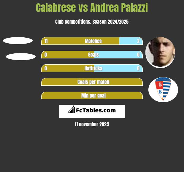 Calabrese vs Andrea Palazzi h2h player stats