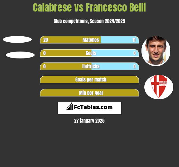 Calabrese vs Francesco Belli h2h player stats