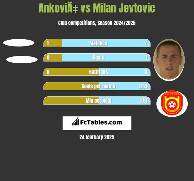 AnkoviÄ‡ vs Milan Jevtovic h2h player stats