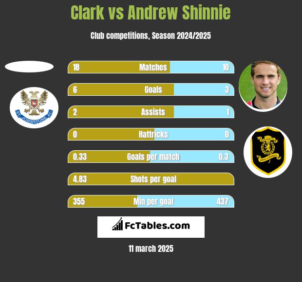 Clark vs Andrew Shinnie h2h player stats