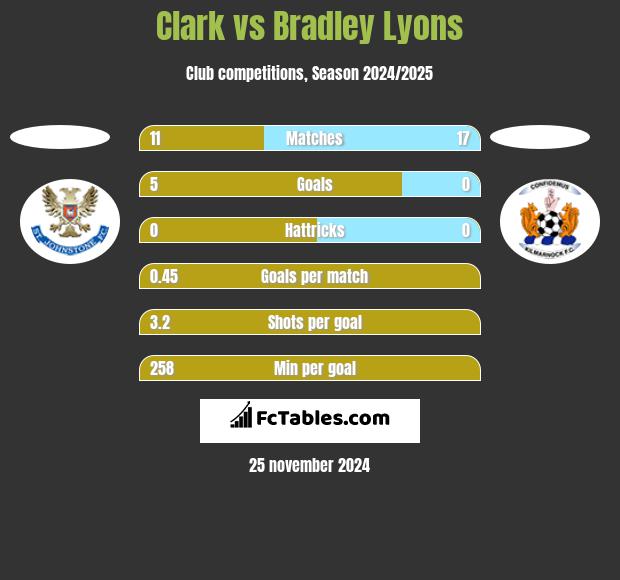 Clark vs Bradley Lyons h2h player stats