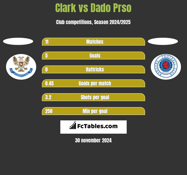 Clark vs Dado Prso h2h player stats