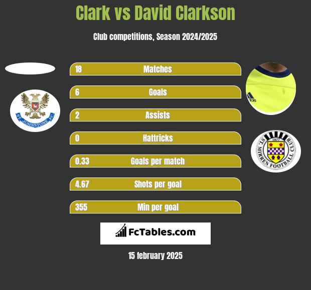 Clark vs David Clarkson h2h player stats