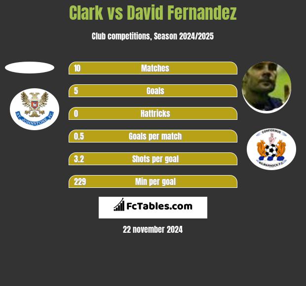 Clark vs David Fernandez h2h player stats