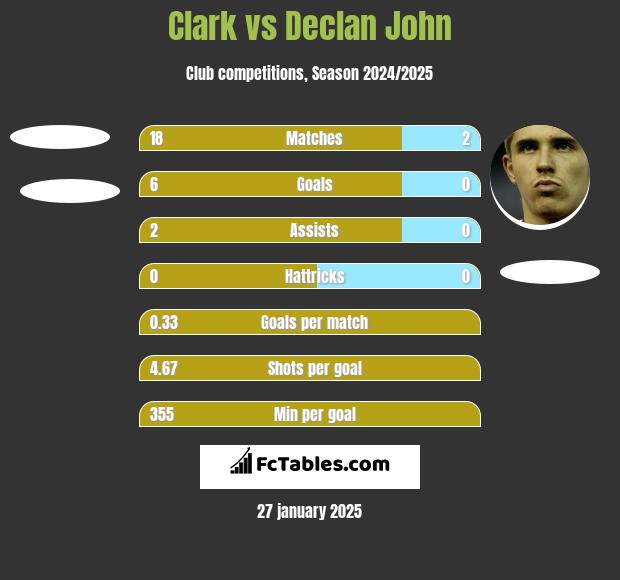 Clark vs Declan John h2h player stats