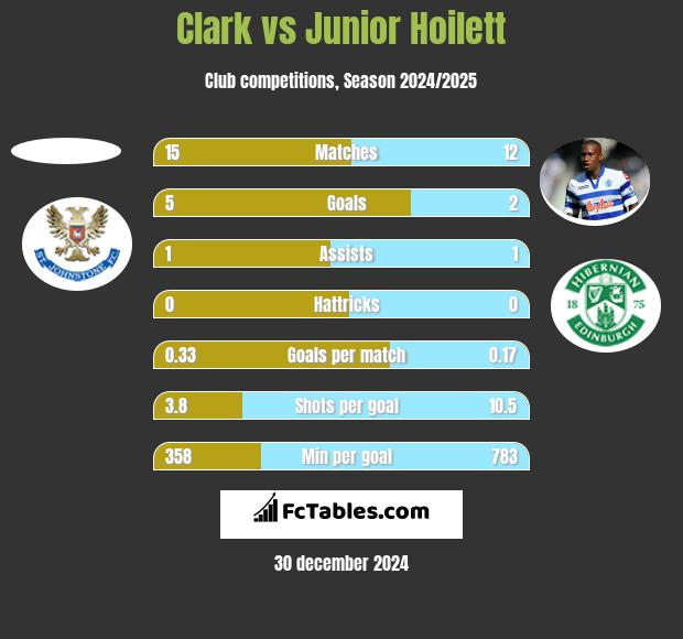 Clark vs Junior Hoilett h2h player stats