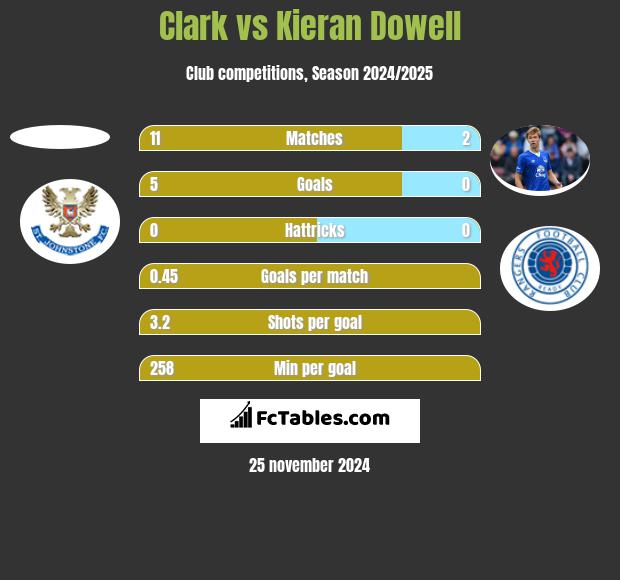 Clark vs Kieran Dowell h2h player stats