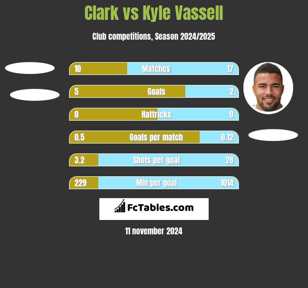 Clark vs Kyle Vassell h2h player stats