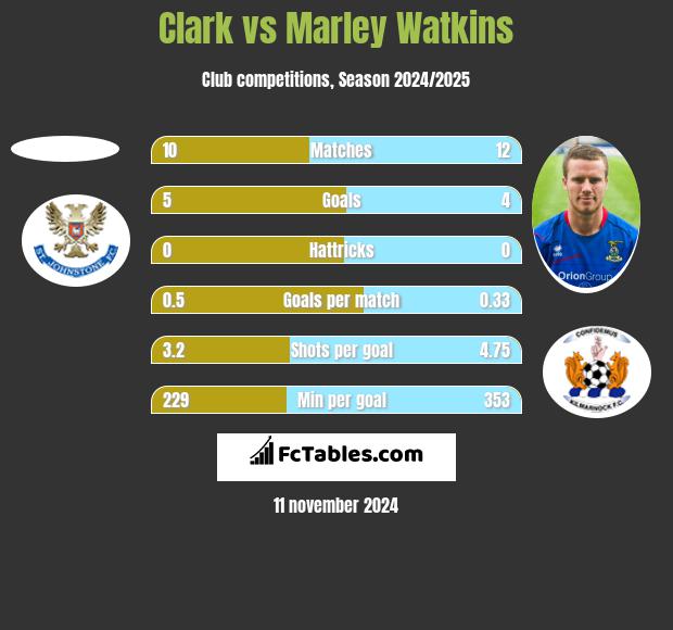 Clark vs Marley Watkins h2h player stats