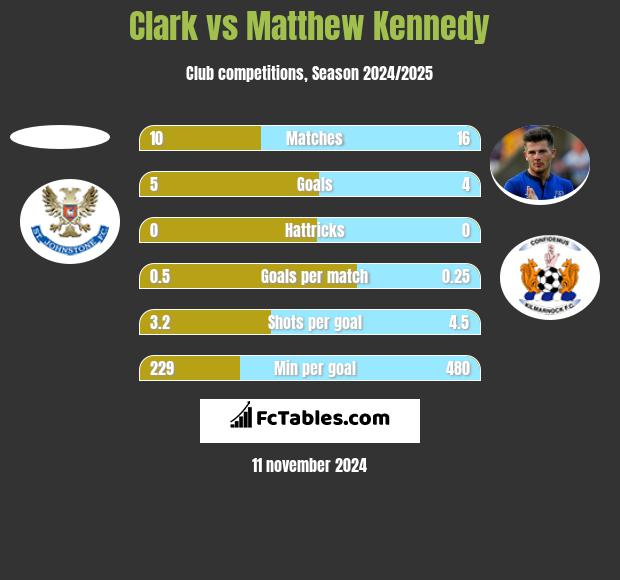 Clark vs Matthew Kennedy h2h player stats