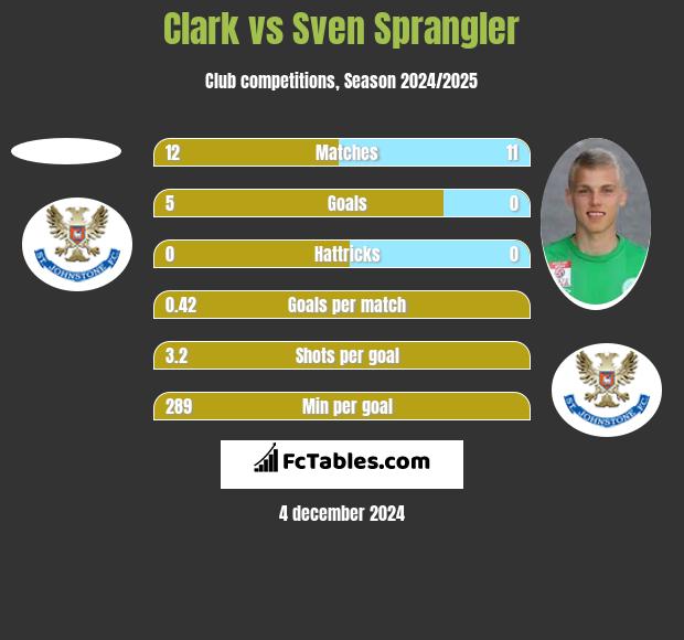 Clark vs Sven Sprangler h2h player stats