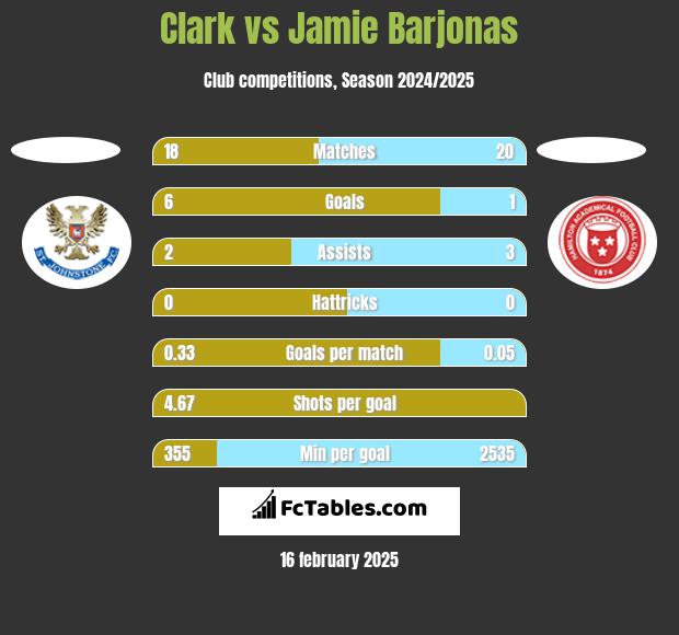 Clark vs Jamie Barjonas h2h player stats