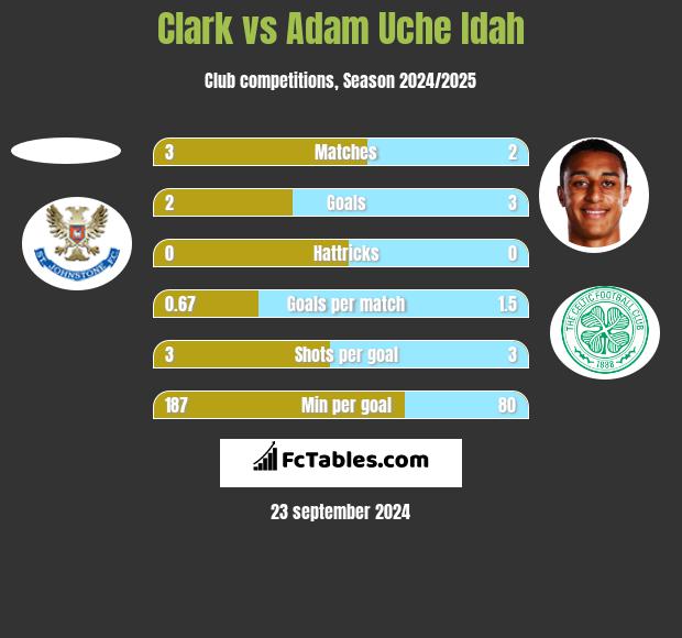 Clark vs Adam Uche Idah h2h player stats