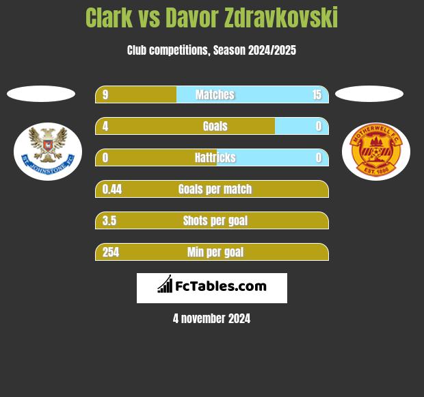 Clark vs Davor Zdravkovski h2h player stats