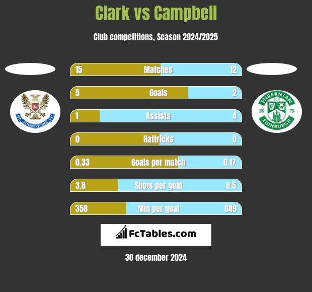 Clark vs Campbell h2h player stats