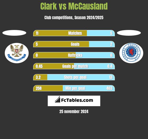 Clark vs McCausland h2h player stats