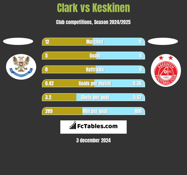 Clark vs Keskinen h2h player stats