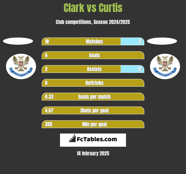 Clark vs Curtis h2h player stats