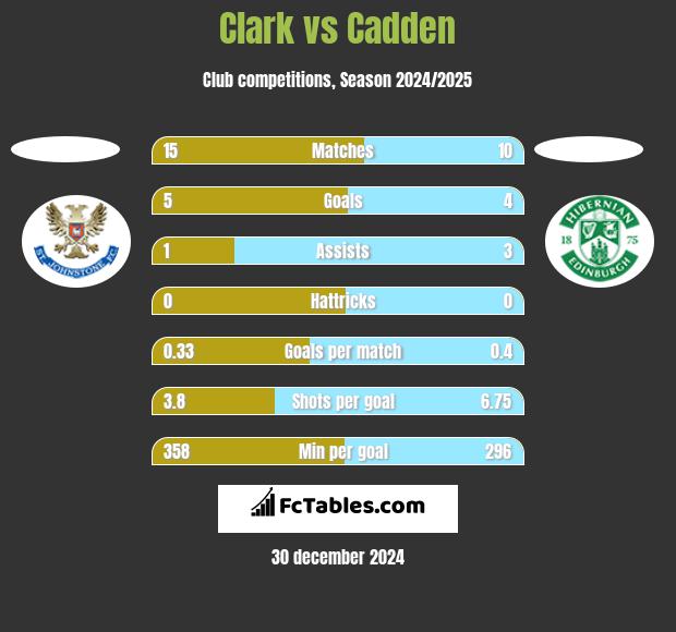 Clark vs Cadden h2h player stats