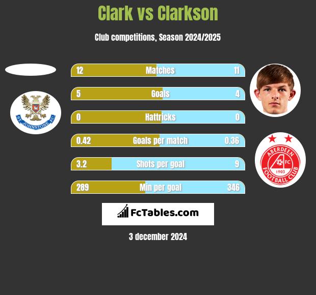 Clark vs Clarkson h2h player stats