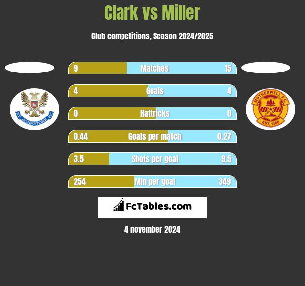 Clark vs Miller h2h player stats